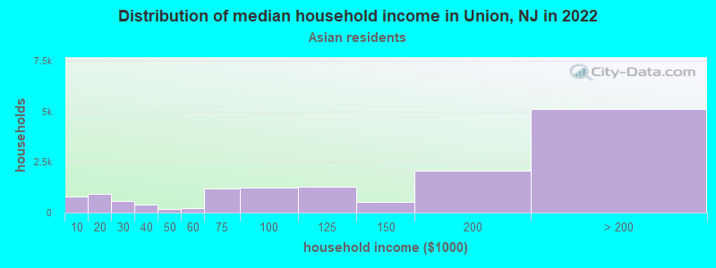 Distribution of median household income in Union, NJ in 2022