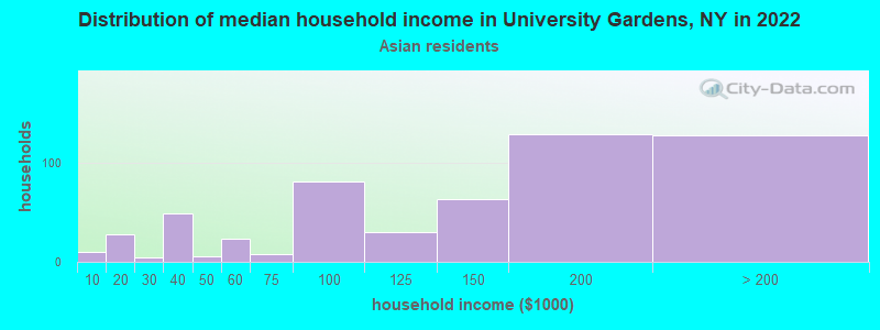 Distribution of median household income in University Gardens, NY in 2022