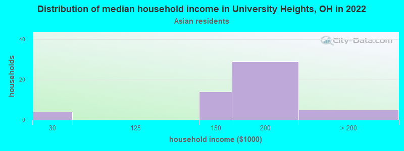 Distribution of median household income in University Heights, OH in 2022