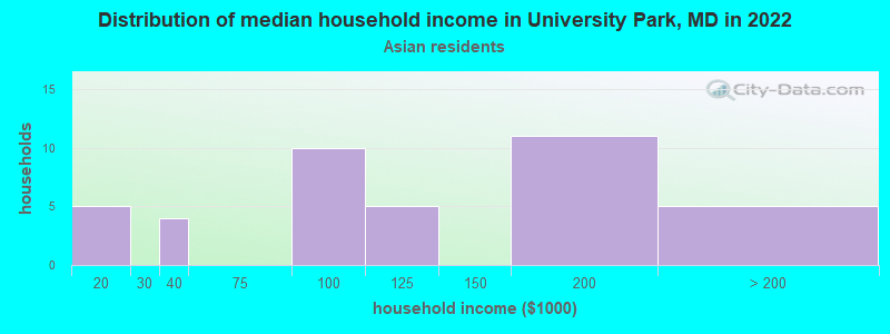 Distribution of median household income in University Park, MD in 2022