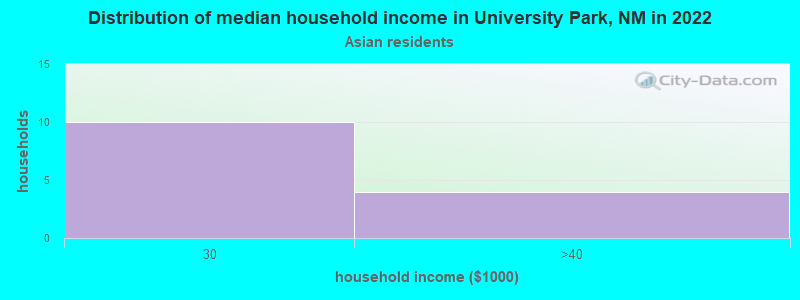 Distribution of median household income in University Park, NM in 2022