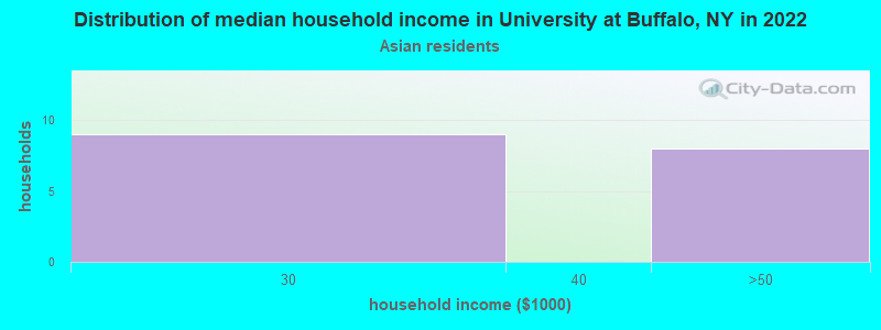 Distribution of median household income in University at Buffalo, NY in 2022