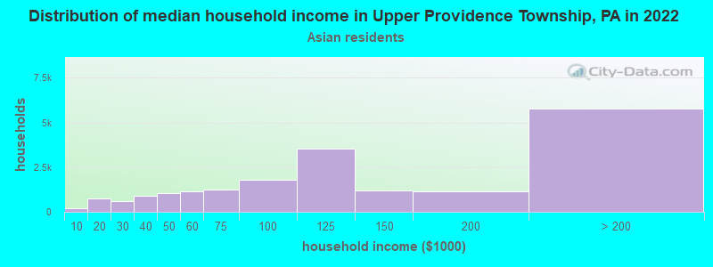 Distribution of median household income in Upper Providence Township, PA in 2022