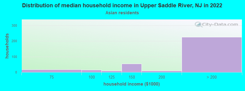 Distribution of median household income in Upper Saddle River, NJ in 2022