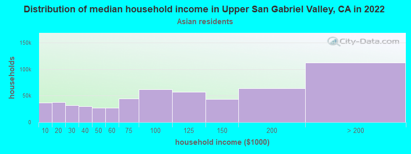 Distribution of median household income in Upper San Gabriel Valley, CA in 2022