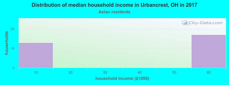 Distribution of median household income in Urbancrest, OH in 2022