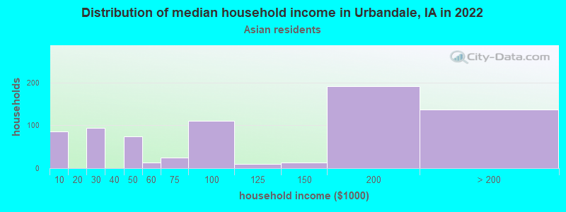 Distribution of median household income in Urbandale, IA in 2022