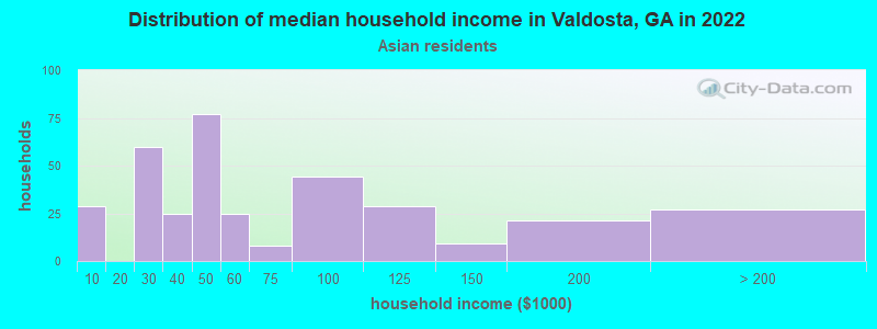 Distribution of median household income in Valdosta, GA in 2022