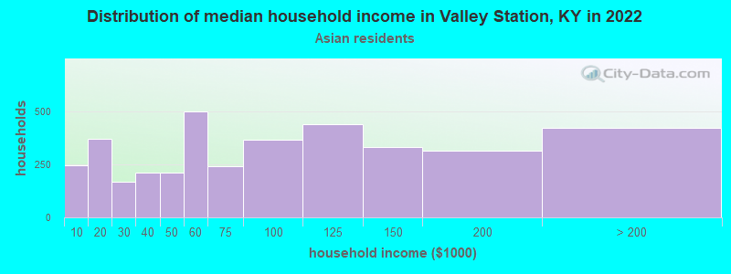 Distribution of median household income in Valley Station, KY in 2022