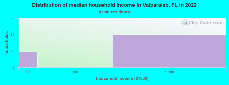 Distribution of median household income in Valparaiso, FL in 2022