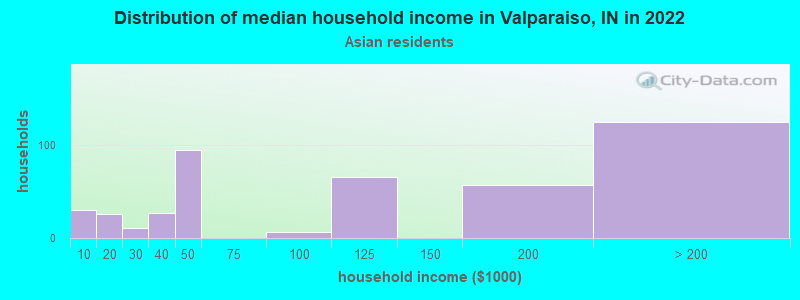 Distribution of median household income in Valparaiso, IN in 2022