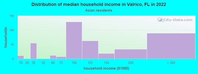 Distribution of median household income in Valrico, FL in 2022