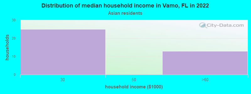 Distribution of median household income in Vamo, FL in 2022