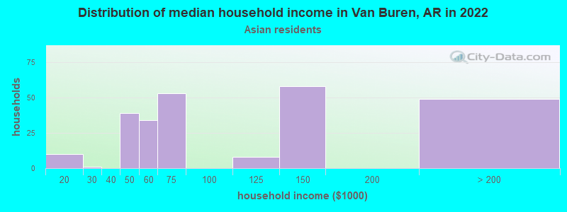 Distribution of median household income in Van Buren, AR in 2022