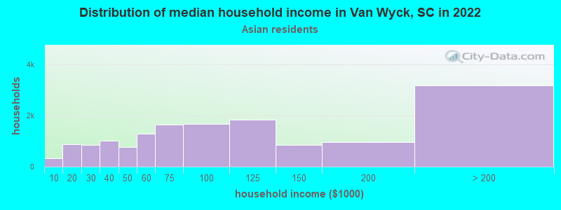 Distribution of median household income in Van Wyck, SC in 2022