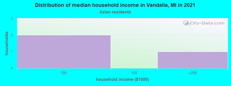 Distribution of median household income in Vandalia, MI in 2022