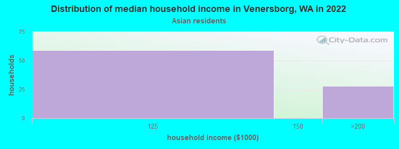 Distribution of median household income in Venersborg, WA in 2022