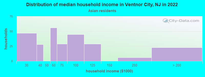 Distribution of median household income in Ventnor City, NJ in 2022