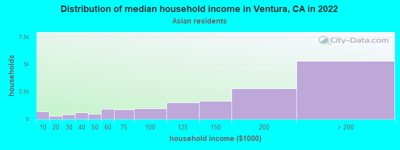 Distribution of median household income in Ventura, CA in 2022