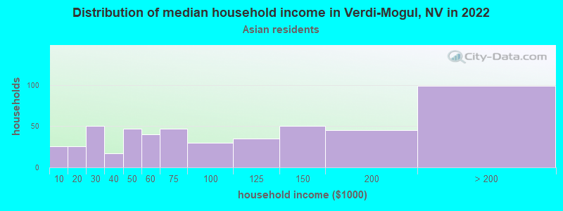 Distribution of median household income in Verdi-Mogul, NV in 2022
