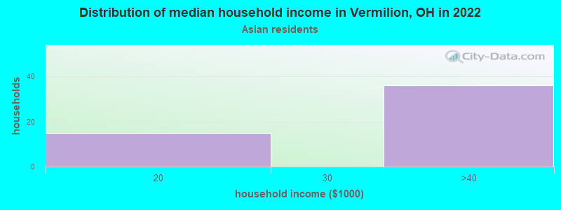Distribution of median household income in Vermilion, OH in 2022