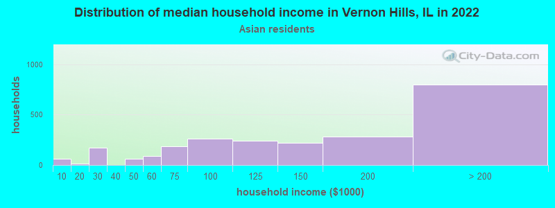 Distribution of median household income in Vernon Hills, IL in 2022