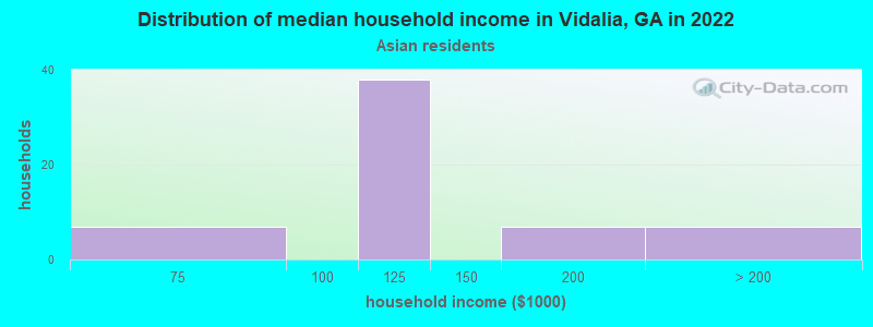 Distribution of median household income in Vidalia, GA in 2022