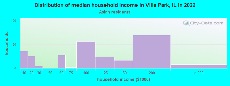 Distribution of median household income in Villa Park, IL in 2022