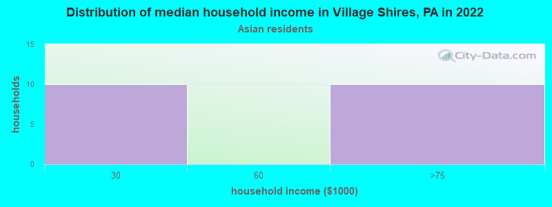 Distribution of median household income in Village Shires, PA in 2022