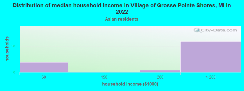 Distribution of median household income in Village of Grosse Pointe Shores, MI in 2022