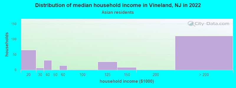 Distribution of median household income in Vineland, NJ in 2022