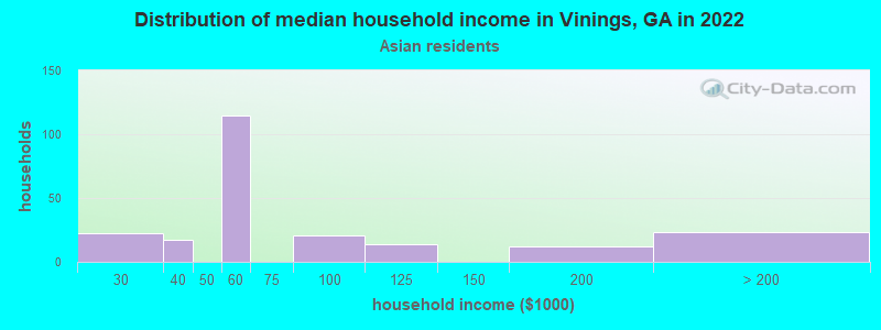 Distribution of median household income in Vinings, GA in 2022