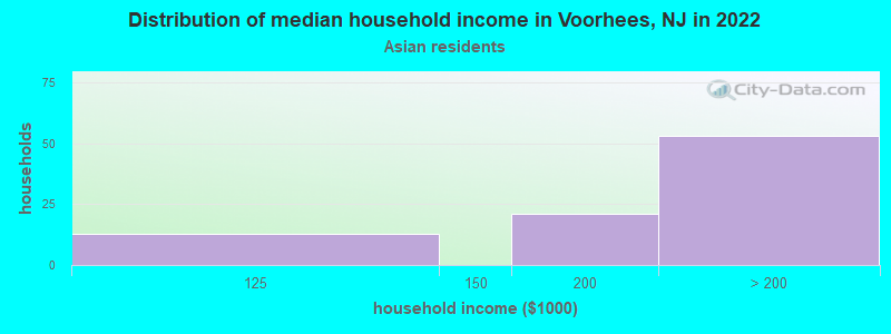 Distribution of median household income in Voorhees, NJ in 2022