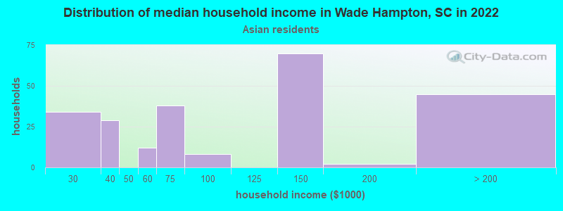 Distribution of median household income in Wade Hampton, SC in 2022