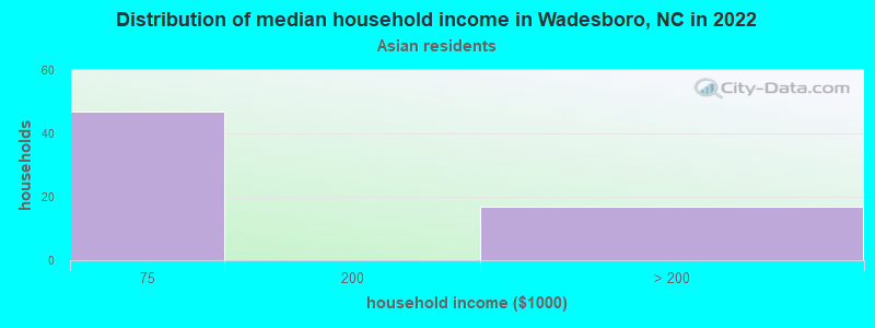 Distribution of median household income in Wadesboro, NC in 2022
