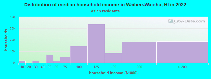 Distribution of median household income in Waihee-Waiehu, HI in 2022