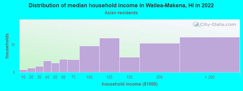 Distribution of median household income in Wailea-Makena, HI in 2022