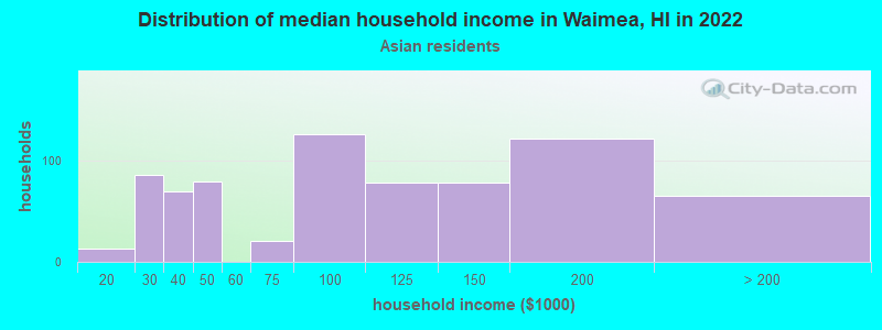 Distribution of median household income in Waimea, HI in 2022