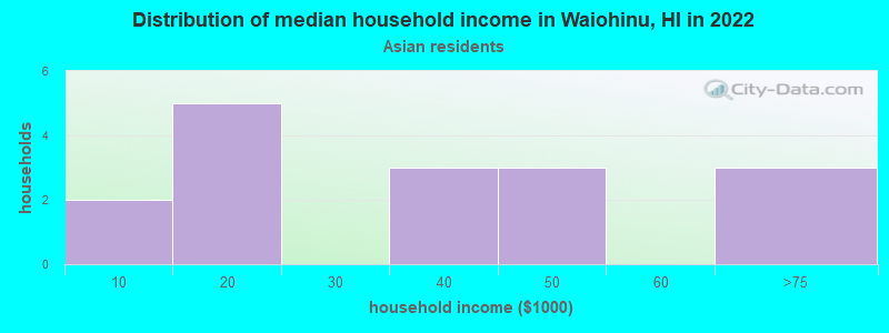 Distribution of median household income in Waiohinu, HI in 2022
