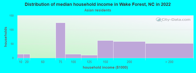 Distribution of median household income in Wake Forest, NC in 2022