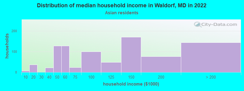 Distribution of median household income in Waldorf, MD in 2022