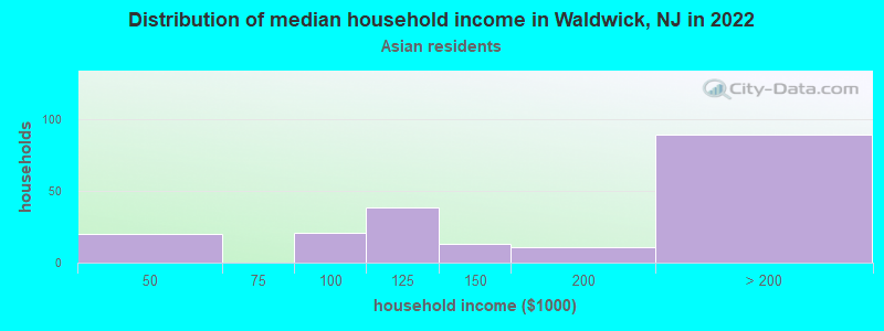 Distribution of median household income in Waldwick, NJ in 2022
