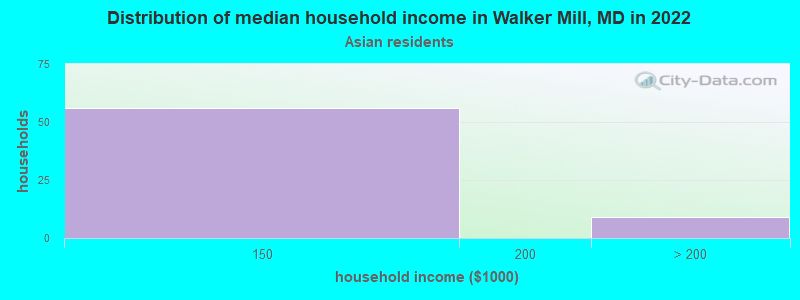 Distribution of median household income in Walker Mill, MD in 2022