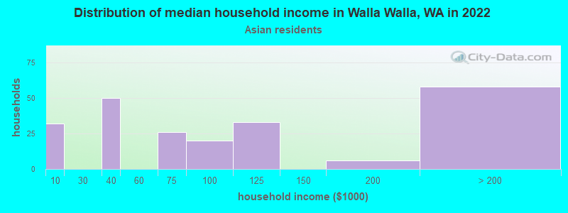 Distribution of median household income in Walla Walla, WA in 2022