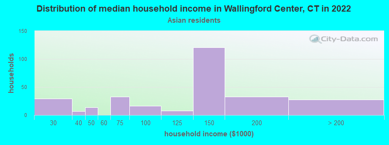 Distribution of median household income in Wallingford Center, CT in 2022