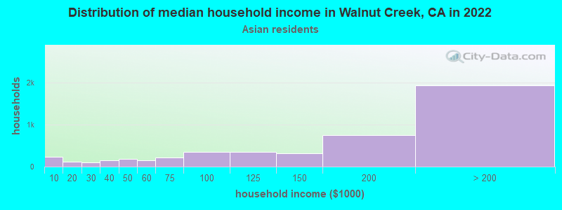 Distribution of median household income in Walnut Creek, CA in 2022