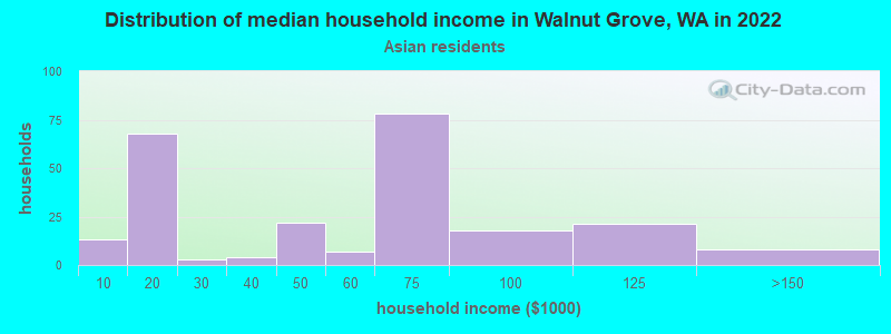 Distribution of median household income in Walnut Grove, WA in 2022