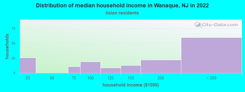 Distribution of median household income in Wanaque, NJ in 2022