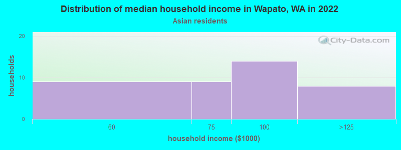 Distribution of median household income in Wapato, WA in 2022