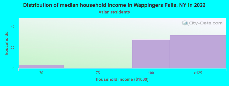 Distribution of median household income in Wappingers Falls, NY in 2022